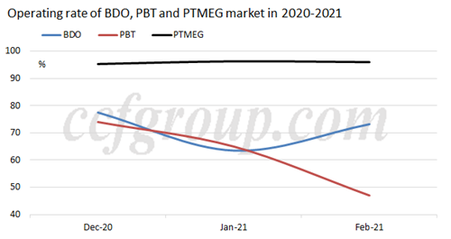 PBT 생산자가 높은 가격과 낮은 런트로 판매자를 꺼립니다.
